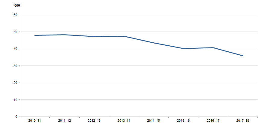 DEFENDANTS FINALISED, South Australia, 2010–11 to 2017–18