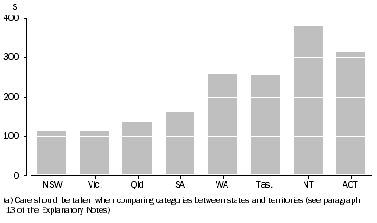 Graph: CULTURAL EXPENDITURE PER PERSON, By state and territory government(a)—2011–12