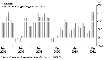 Graph: CONSUMER PRICE INDEX - ALL GROUPS, Quarterly change