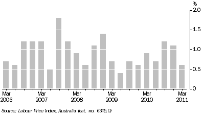 Graph: WAGE PRICE INDEX QUARTERLY CHANGES, Total hourly rates of pay excluding bonuses - Original: South Australia