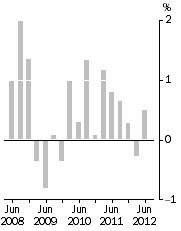 Graph: Final Stage, Quarterly % change