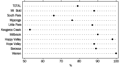 Graph: Adelaide's reservoir levels, as a percentage of capacity, 3 September 2007