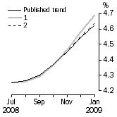 Graph: What if Unemployment Rate