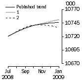 Graph: What if Employed Persons