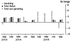 Graph: Percentage change in Quarterly turnover, Seasonally adjusted