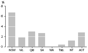 Graph: Contribution of Gambling to Total turnover, Seasonally adjusted - September 2005