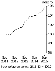 Graph: Stage of Production^Final Demand