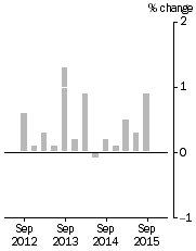 Graph: Stage of Production Final Demand, Quarterly % change