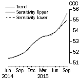 Graph: Sensitivity Analysis