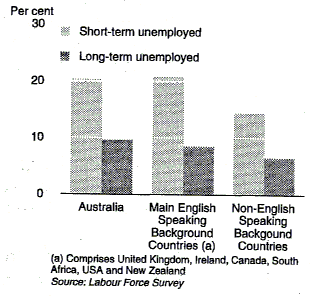 Graph 5 shows the percentage of unemployed persons gaining employment between successive months, classified by birthplace, as an annual average for the year ended June 1993.