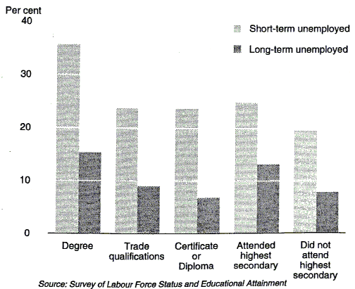 Graph 6 shows the percentage of unemployed persons gaining employment between successive months, classified by educational attainment, from February 1993 to March 1993.