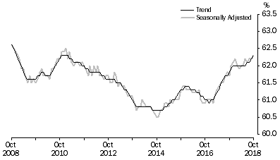 Graph: Graph 1, Employment to population ratio, Persons, October 2008 to October 2018