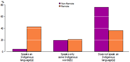 Graph: Speaking an Aboriginal and Torres Strait Islander language in remote and non-remote areas - 3 - 24 years