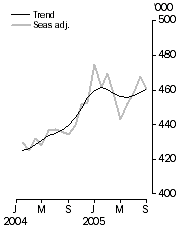 Graph: Visitor arrivals Short-term