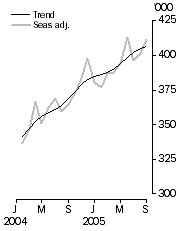 Graph: Resident departures Short-term