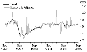 Graph: THAILAND, Short-term Visitor Arrivals