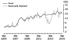 Graph: THAILAND, Short-term Resident Departures