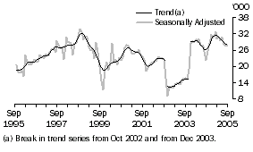 Graph: Indonesia