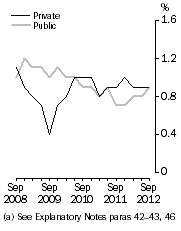 Graph: WPI–Quarterly Change: Trend(a),, Total hourly rates of pay excluding bonuses