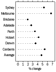 Graph: Established house prices, Quarterly % change—March quarter 2010