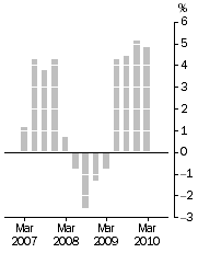 Graph: Established house prices, Weighted average of eight capital cities—Quarterly % change