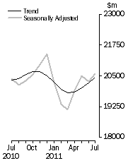 Graph: Value of dwelling commitments, Total dwellings