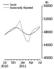 Graph: No. of dwelling commitments, Owner occupied housing