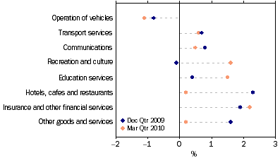 Graph: Household final consumption expenditure, seasonally adjusted, chain volume measure, quarterly percentage change from table 3.1. Showing current and previous periods.