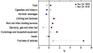 Graph: Household final consumption expenditure, seasonally adjusted, chain volume measures, quarterly percentage change from Table 3.1. Showing current and previous period comparison.