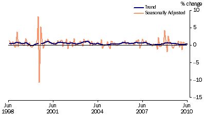 Graph: Retail Turnover, (from Table 3.3) Percentage change from previous month