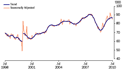 Graph: New motor vehicle sales, total vehicles, long term from table 3.8. Showing Trend and Seasonally adjusted.