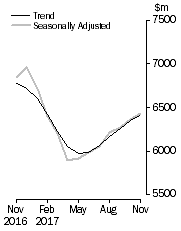 Graph: Graph shows personal  finance seasonally adjusted and trend data