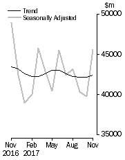 Graph: Commercial Finance