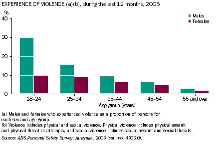 Graph: Male and female experience of violence, during the last 12 months, 2005