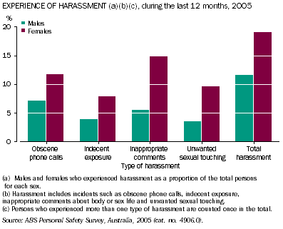 Graph: Male and female experience of harassment, during the last 12 months, 2005