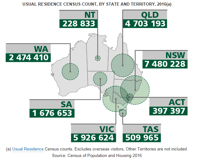 Infographic showing the number of people who lived in each state and territory