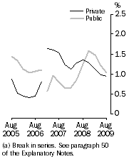 Graph: Full-time adult total earnings, Quarterly % change in trend estimates—Private and Public (a)