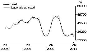 Graph: Number of owner occupied dwellings financed excluding refinancing