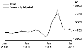 Graph: Construction of dwellings