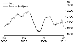 Graph: Purchase of new dwellings