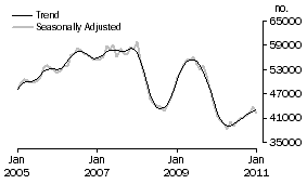 Graph: Purchase of established dwellings including refinancing