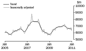 Graph: INVESTMENT HOUSING - TOTAL