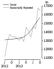 Graph: Dwelling units approved