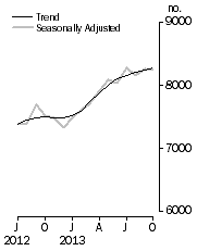 Graph: Private sector houses