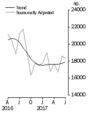 Graph: Dwelling units approved