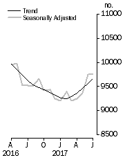 Graph: Private sector houses approved