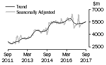 Graph: Value of new residential building