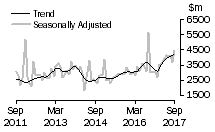 Graph: Value of non-residential building