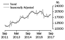 Graph: Number of total dwelling units