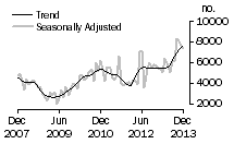 Graph: Dwellings excluding houses